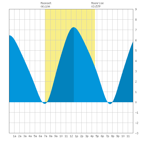 Municipal Pier 11 tide chart for Sunday, November 26, 2023
