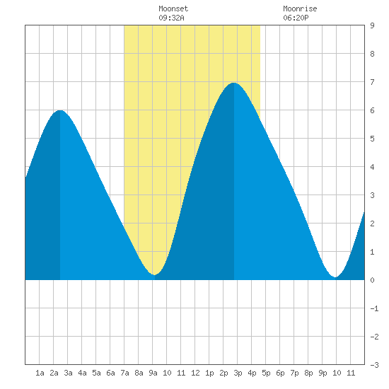 Municipal Pier 11 tide chart for Wednesday, November 29, 2023