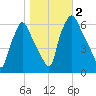 Municipal Pier 11 tide chart for Thursday, November 2, 2023