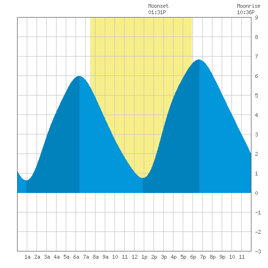 Municipal Pier 11 tide chart for Friday, November 3, 2023