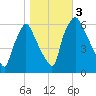 Municipal Pier 11 tide chart for Friday, November 3, 2023