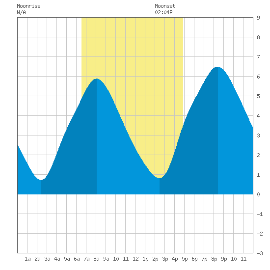 Municipal Pier 11 tide chart for Monday, November 6, 2023