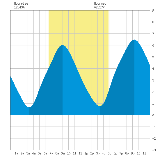 Municipal Pier 11 tide chart for Tuesday, November 7, 2023