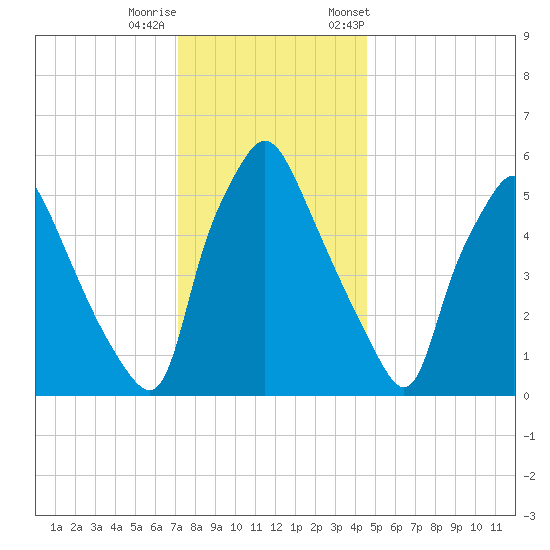 Municipal Pier 11 tide chart for Sunday, December 10, 2023