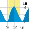 Municipal Pier 11 tide chart for Sunday, December 10, 2023