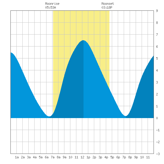 Municipal Pier 11 tide chart for Monday, December 11, 2023