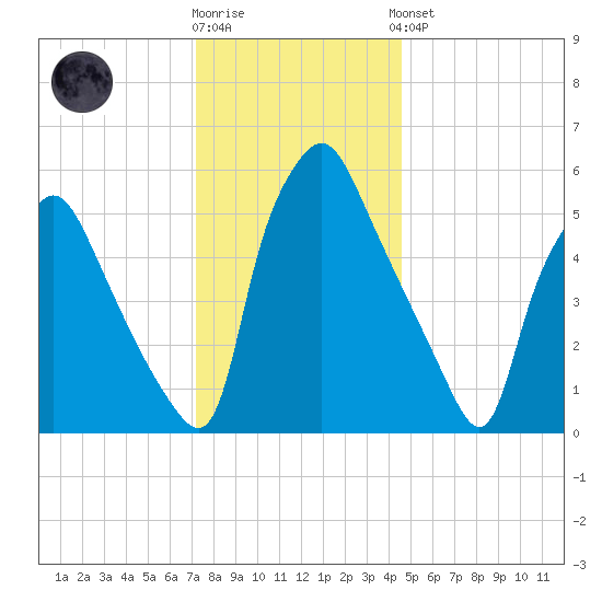 Municipal Pier 11 tide chart for Tuesday, December 12, 2023