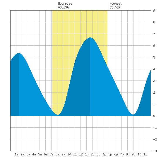 Municipal Pier 11 tide chart for Wednesday, December 13, 2023
