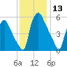 Municipal Pier 11 tide chart for Wednesday, December 13, 2023