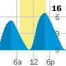 Municipal Pier 11 tide chart for Saturday, December 16, 2023