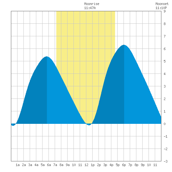 Municipal Pier 11 tide chart for Monday, December 18, 2023