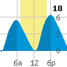 Municipal Pier 11 tide chart for Monday, December 18, 2023