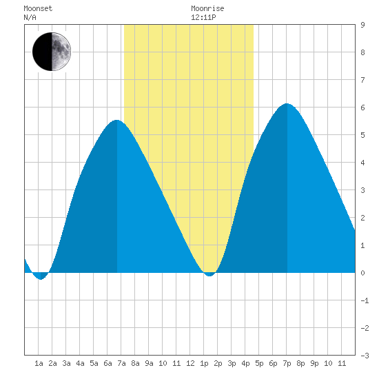 Municipal Pier 11 tide chart for Tuesday, December 19, 2023