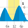 Municipal Pier 11 tide chart for Friday, December 1, 2023