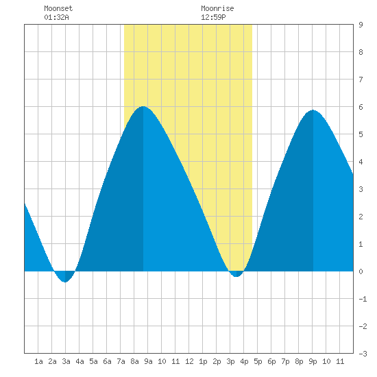 Municipal Pier 11 tide chart for Thursday, December 21, 2023