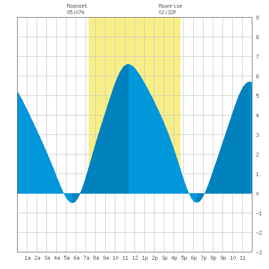 Municipal Pier 11 tide chart for Sunday, December 24, 2023