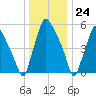 Municipal Pier 11 tide chart for Sunday, December 24, 2023
