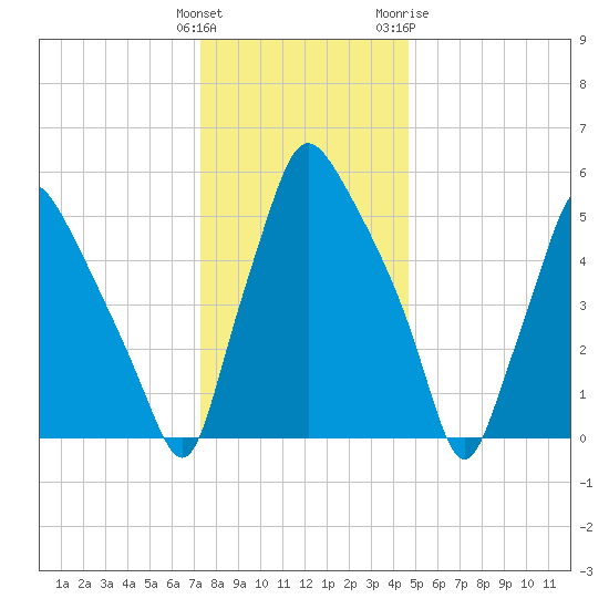 Municipal Pier 11 tide chart for Monday, December 25, 2023