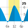 Municipal Pier 11 tide chart for Monday, December 25, 2023