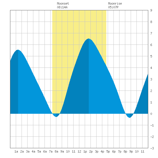 Municipal Pier 11 tide chart for Wednesday, December 27, 2023