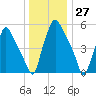 Municipal Pier 11 tide chart for Wednesday, December 27, 2023