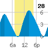 Municipal Pier 11 tide chart for Thursday, December 28, 2023