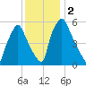 Municipal Pier 11 tide chart for Saturday, December 2, 2023