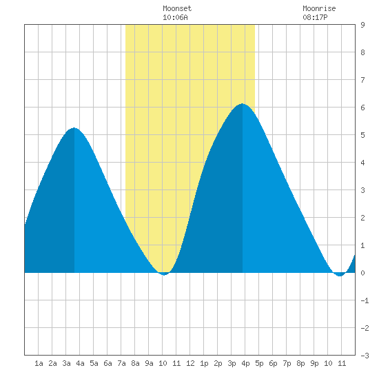 Municipal Pier 11 tide chart for Saturday, December 30, 2023