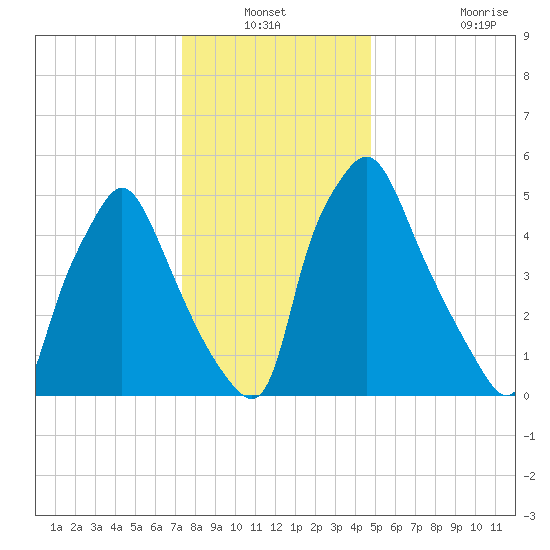 Municipal Pier 11 tide chart for Sunday, December 31, 2023