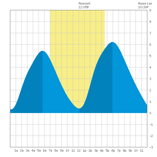Municipal Pier 11 tide chart for Sunday, December 3, 2023