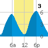 Municipal Pier 11 tide chart for Sunday, December 3, 2023