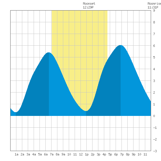 Municipal Pier 11 tide chart for Monday, December 4, 2023