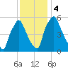Municipal Pier 11 tide chart for Monday, December 4, 2023