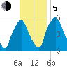 Municipal Pier 11 tide chart for Tuesday, December 5, 2023