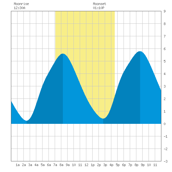 Municipal Pier 11 tide chart for Wednesday, December 6, 2023