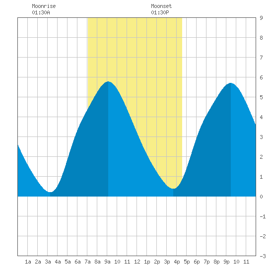 Municipal Pier 11 tide chart for Thursday, December 7, 2023