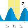 Municipal Pier 11 tide chart for Thursday, December 7, 2023