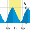 Municipal Pier 11 tide chart for Friday, December 8, 2023