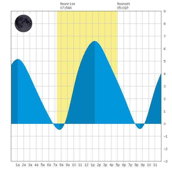 Municipal Pier 11 tide chart for Thursday, January 11, 2024