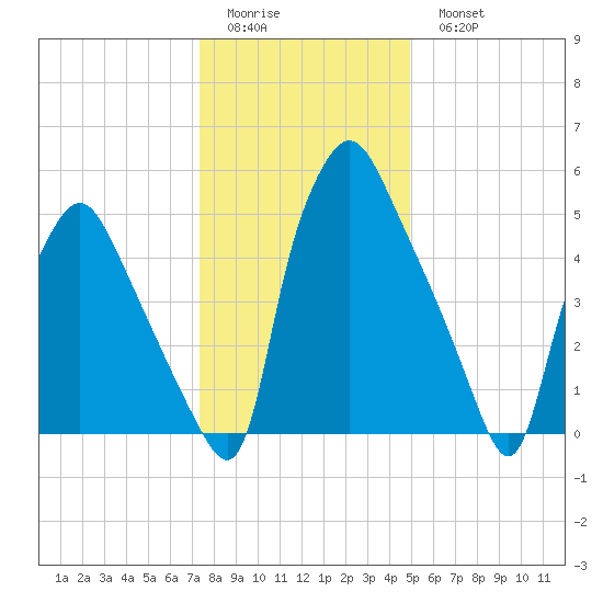 Municipal Pier 11 tide chart for Friday, January 12, 2024