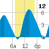 Municipal Pier 11 tide chart for Friday, January 12, 2024