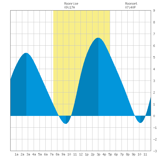 Municipal Pier 11 tide chart for Saturday, January 13, 2024