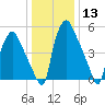 Municipal Pier 11 tide chart for Saturday, January 13, 2024