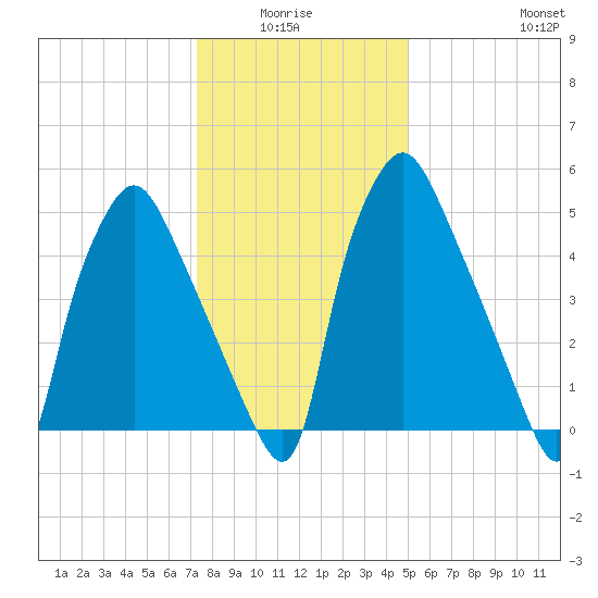 Municipal Pier 11 tide chart for Monday, January 15, 2024