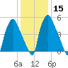 Municipal Pier 11 tide chart for Monday, January 15, 2024