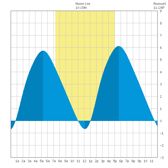 Municipal Pier 11 tide chart for Tuesday, January 16, 2024