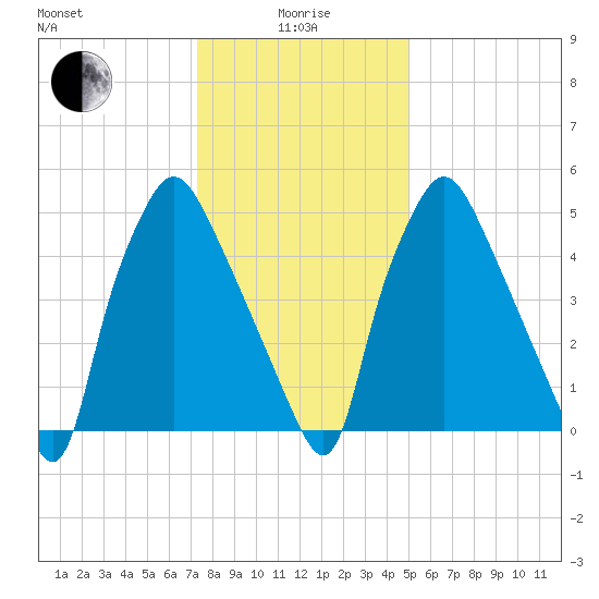 Municipal Pier 11 tide chart for Wednesday, January 17, 2024