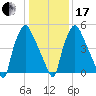 Municipal Pier 11 tide chart for Wednesday, January 17, 2024
