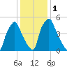 Municipal Pier 11 tide chart for Monday, January 1, 2024