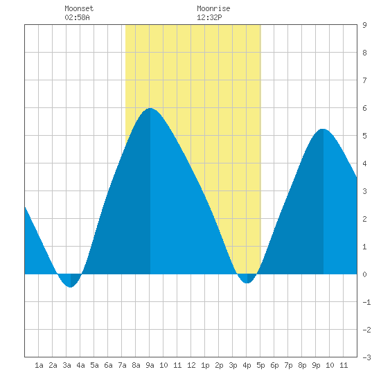 Municipal Pier 11 tide chart for Saturday, January 20, 2024